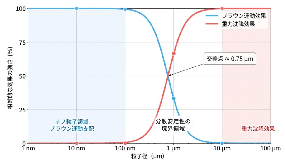 図3.2　酸化チタン粒子の水中分散安定性－粒子径と支配的な力の関係－