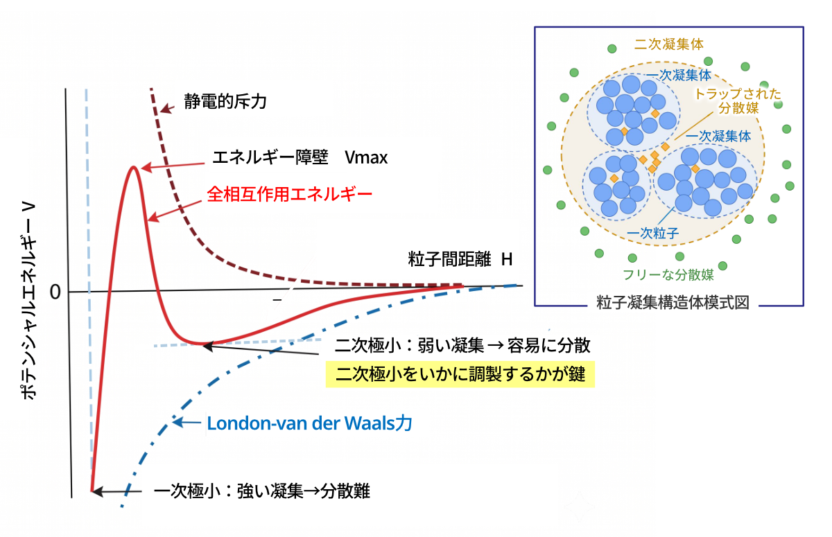 図3.4　DLVO理論に基づくエネルギー曲線