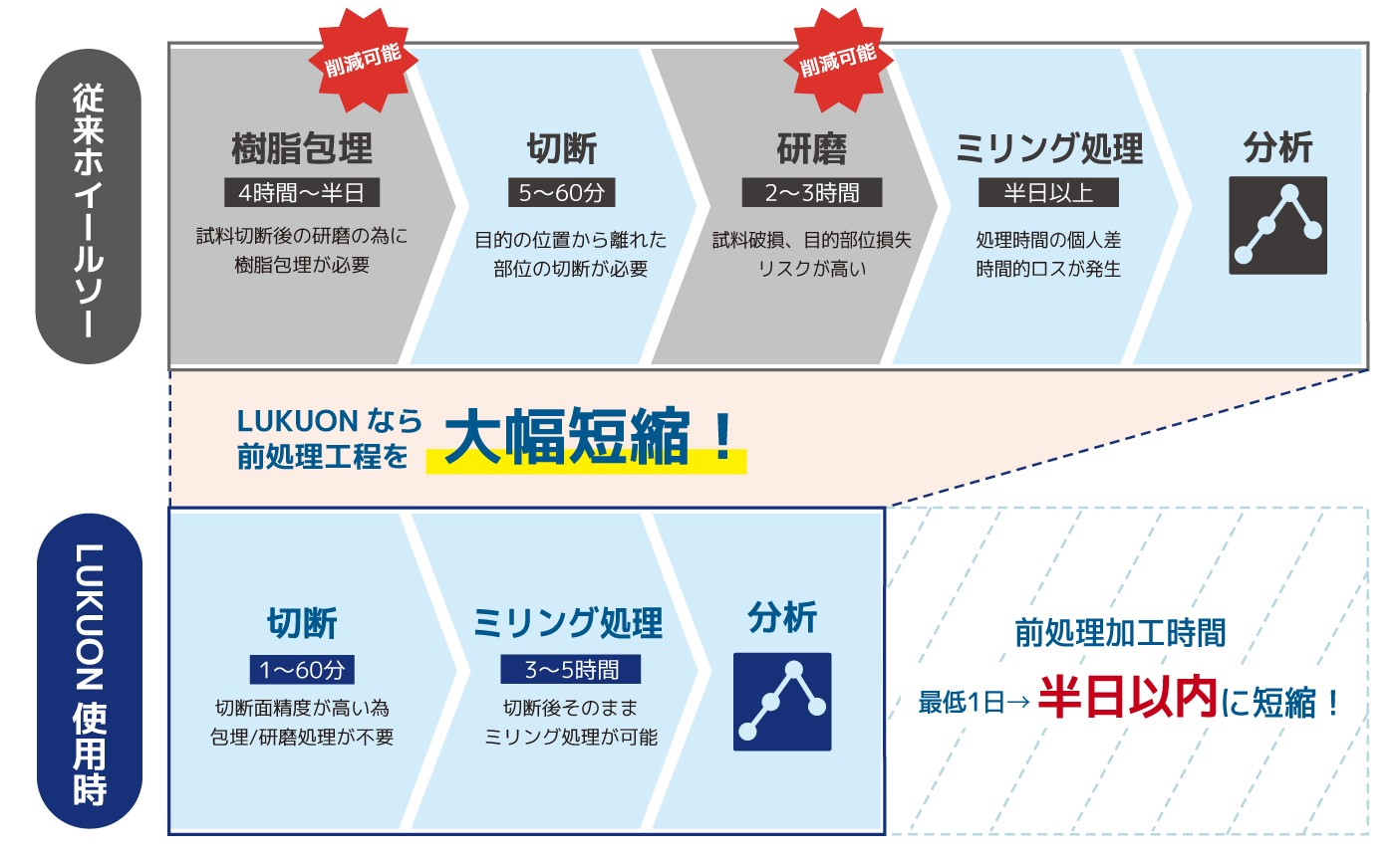従来ホイールソーとLUKUONを使用した際の前処理工程の比較。前者は樹脂包埋と研磨が不要で、サンプル切断後にミリング処理を施すだけで、分析まで進める。