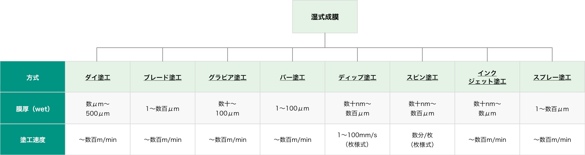 湿式成膜方式の図