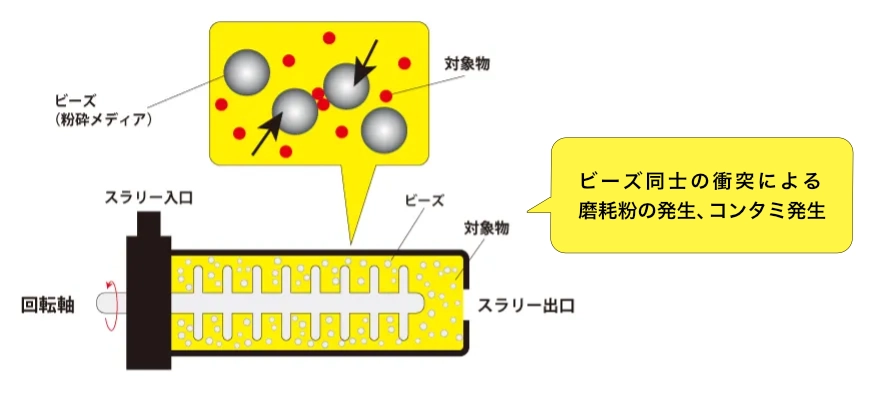 図3.2　せん断力、衝撃力を利用した湿式粉砕法の特徴