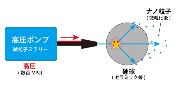 図 3.2-2）　衝撃力を利用した湿式粉砕法の特徴（続き）