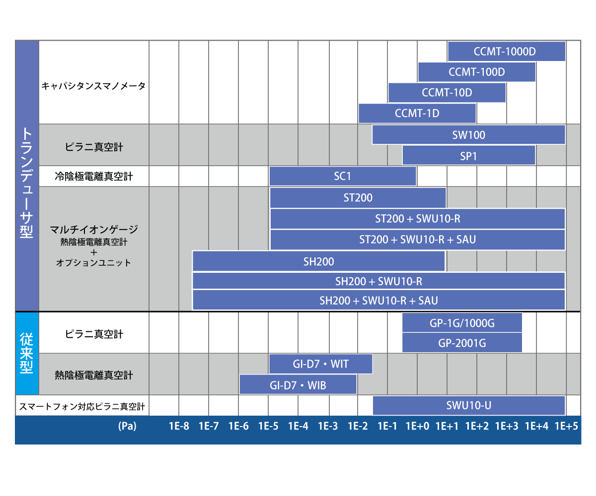 真空計の種類と測定範囲