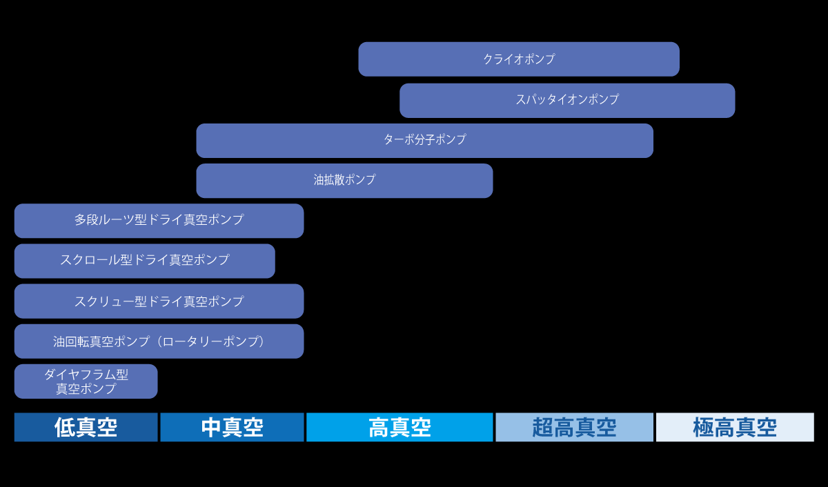 真空ポンプの種類と真空領域