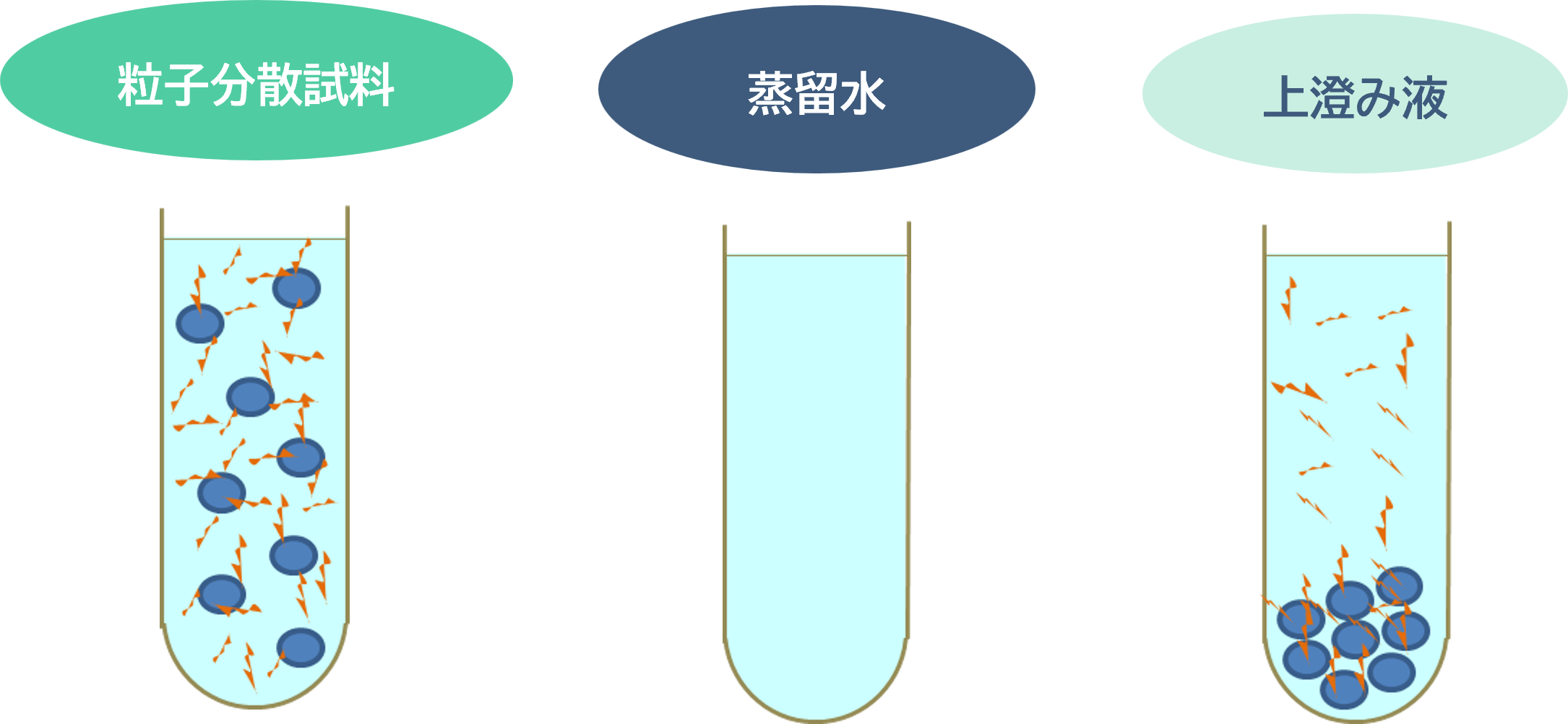 粒子分散試料・蒸留水・上澄み液のイメージ画像