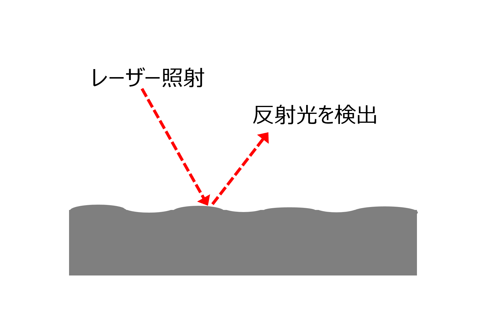 図2　レーザー式膜面評価の原理（模式図）