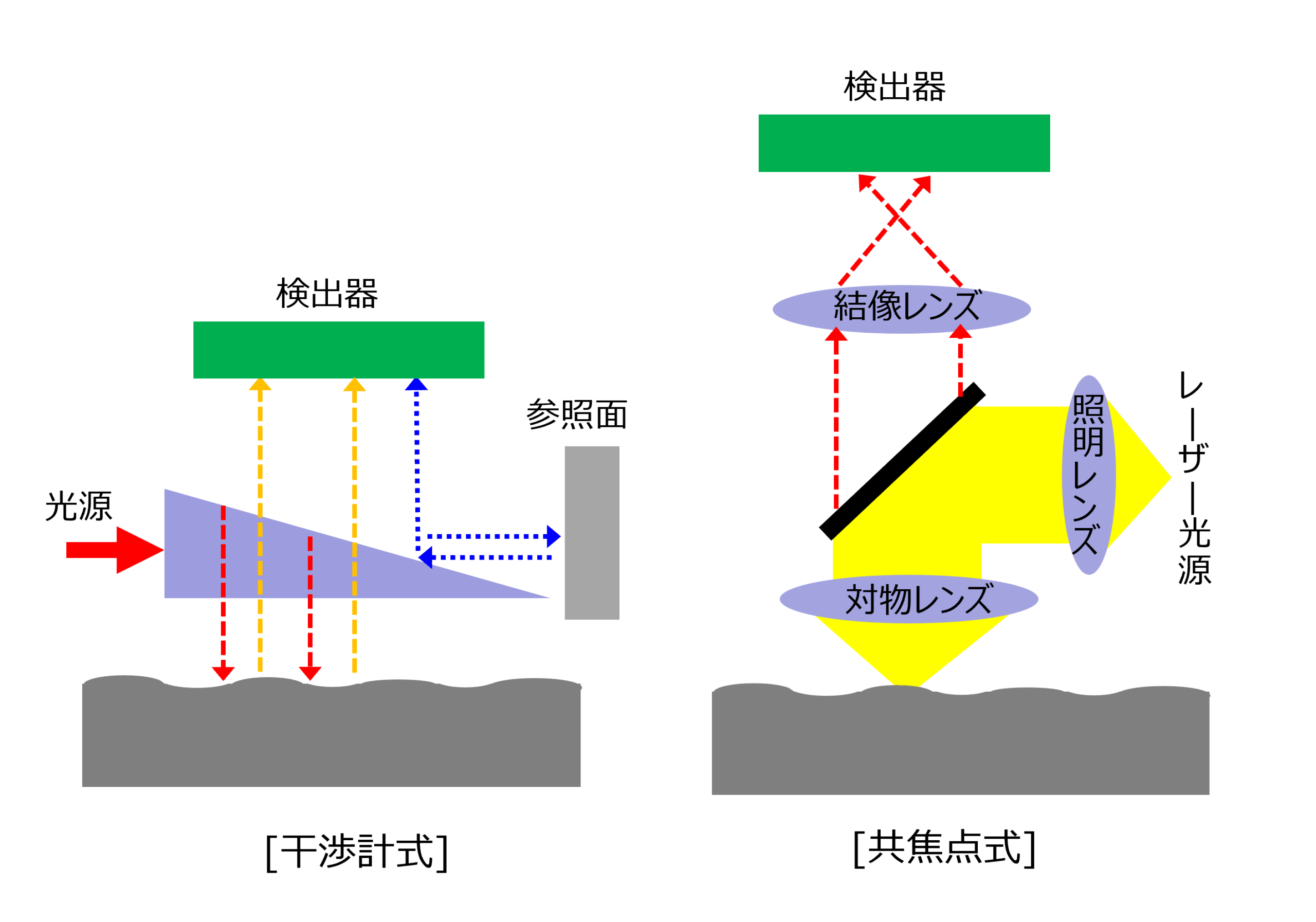 図4　干渉計・共焦点式膜面評価の原理（模式図）