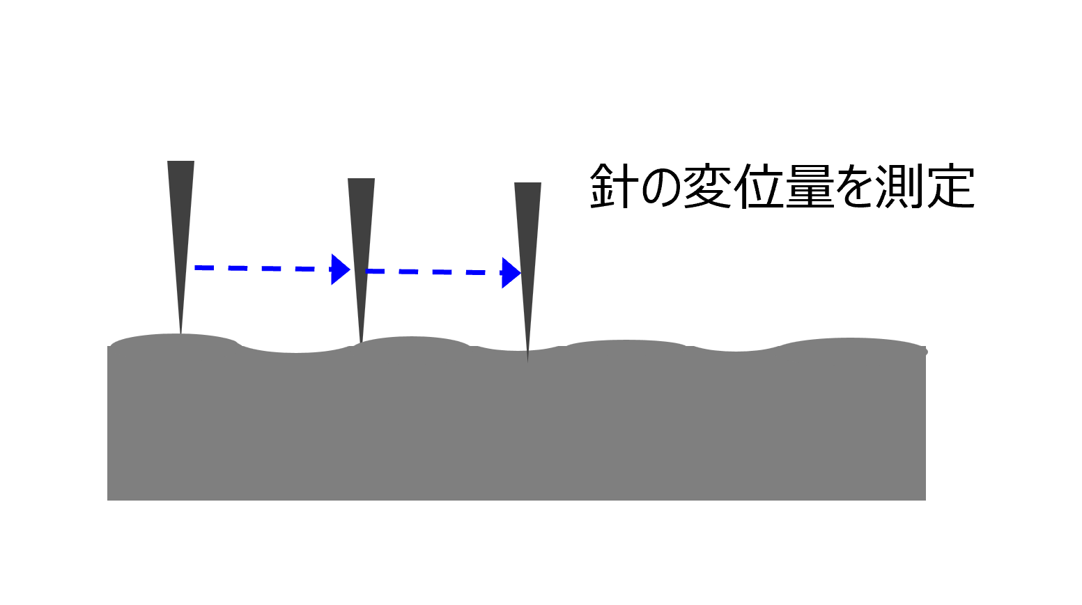 図5　接触式膜面評価の原理（模式図）