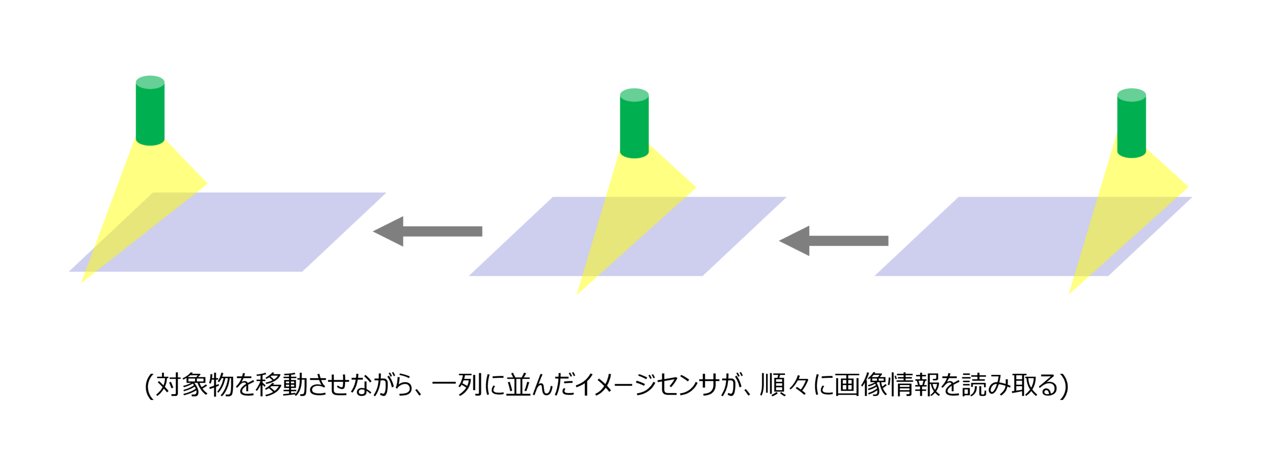 図8　ラインカメラによる撮像イメージ。対象物を移動させながら、一列に並んだイメージセンサが、順々に画像情報を読み取る様子の画像。