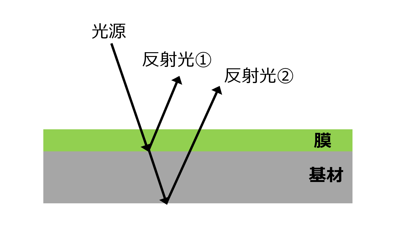 図1　光式膜厚測定の原理（模式図）