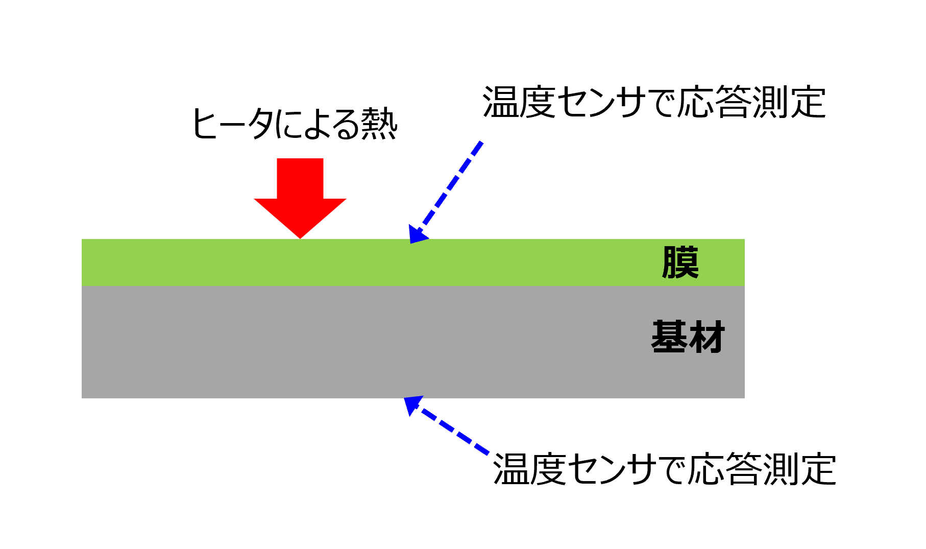 図2　熱式膜厚測定の原理（模式図）
