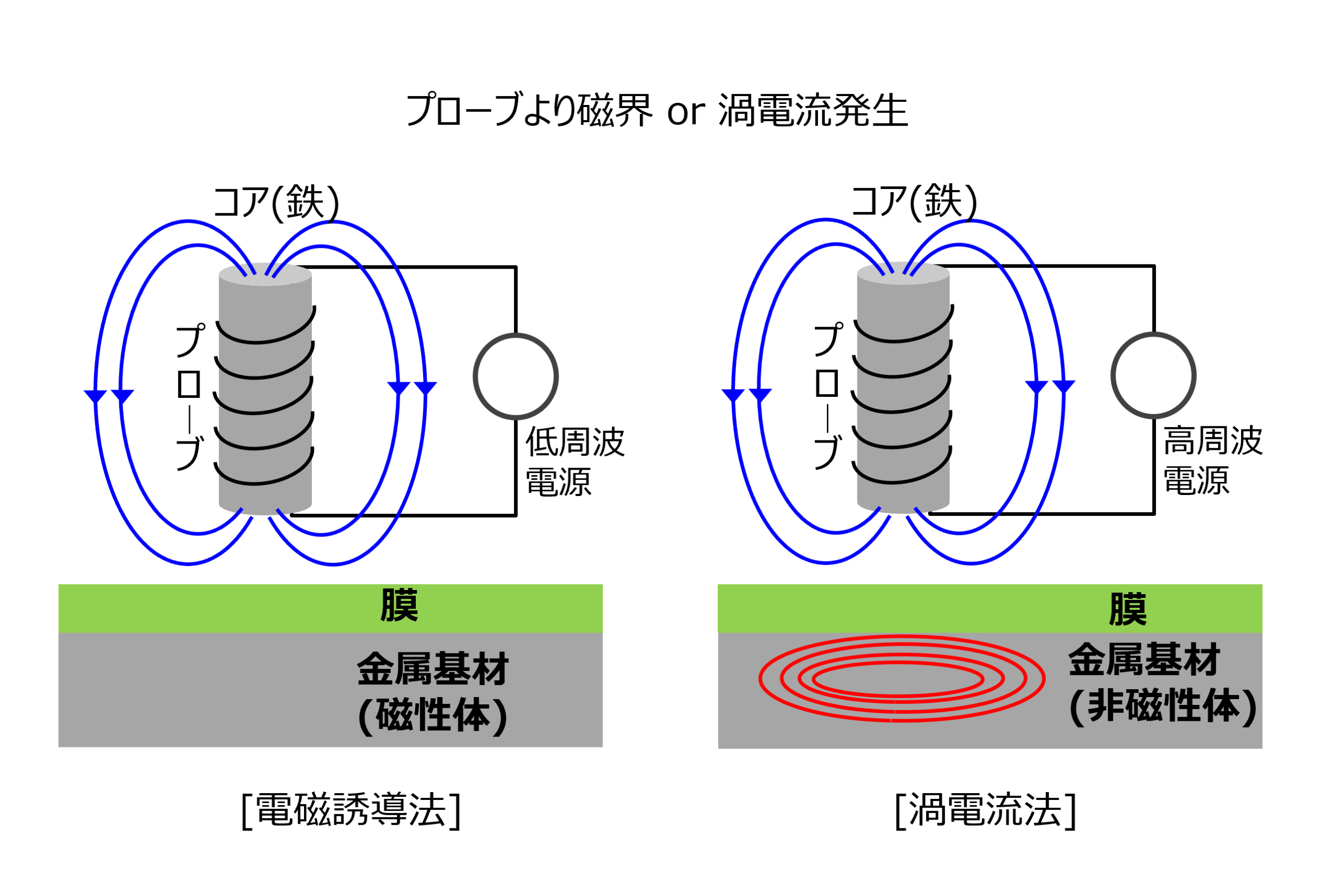 図3　電磁式膜厚測定の原理（模式図）