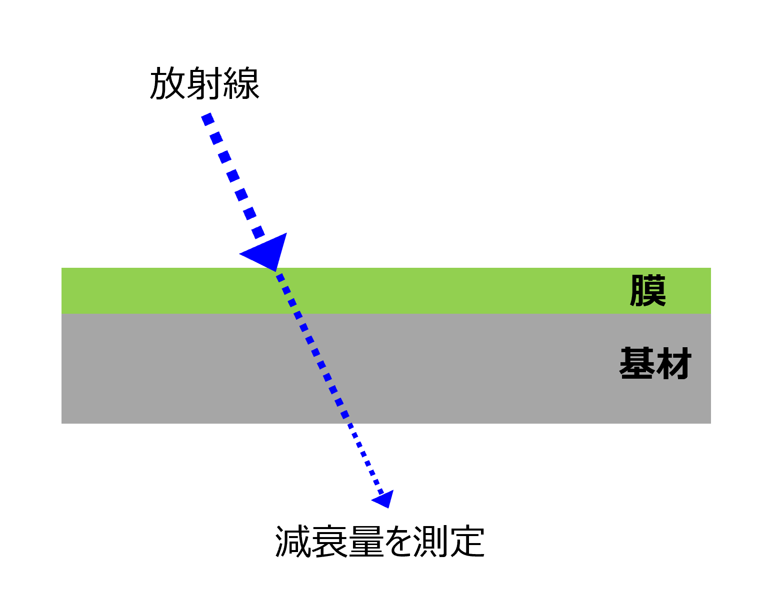 図4　放射線式膜厚測定の原理（模式図）