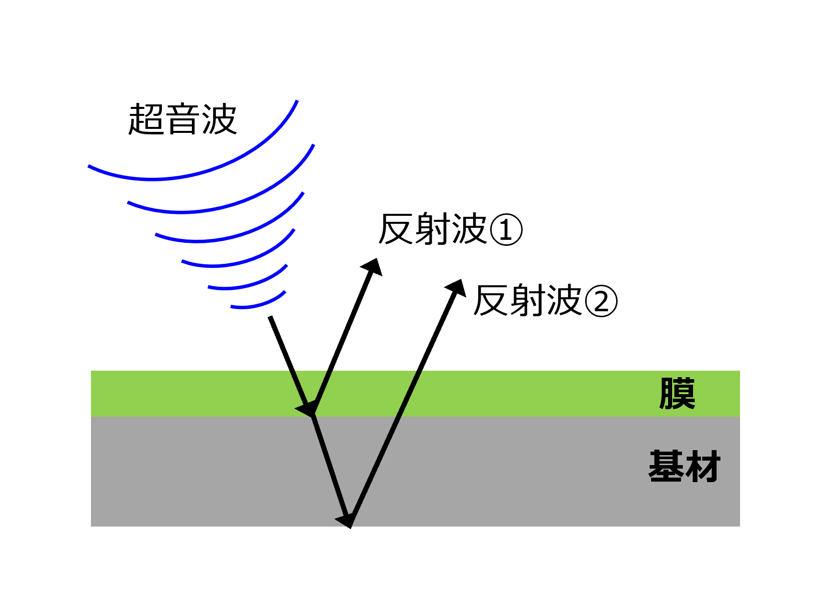 図5　音響式膜厚測定の原理（模式図）